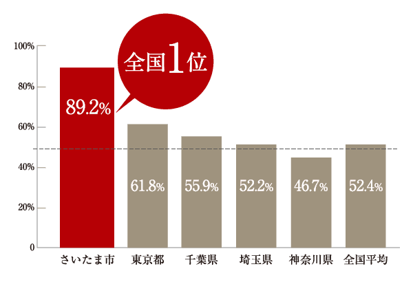 CEFR A1レベルの中学3年生の割合で全国1位の「さいたま市」