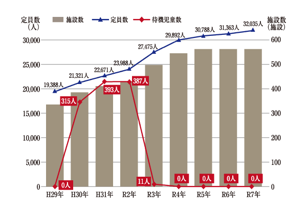 保育園・待機児童数が4年連続で0人を維持する「さいたま市」